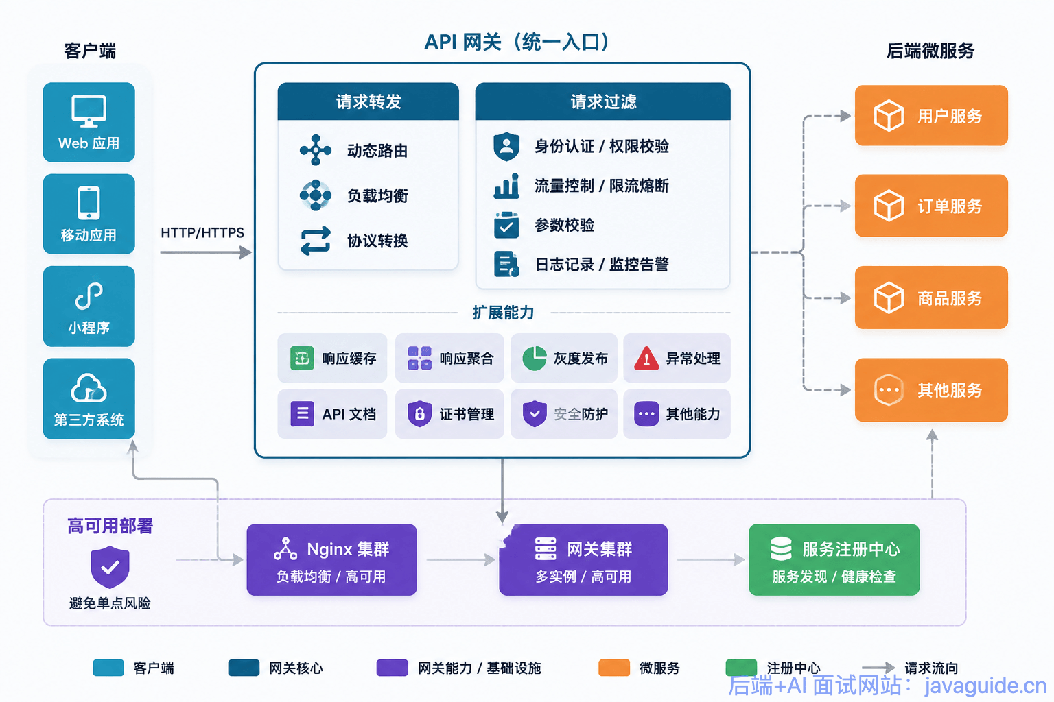 网关示意图