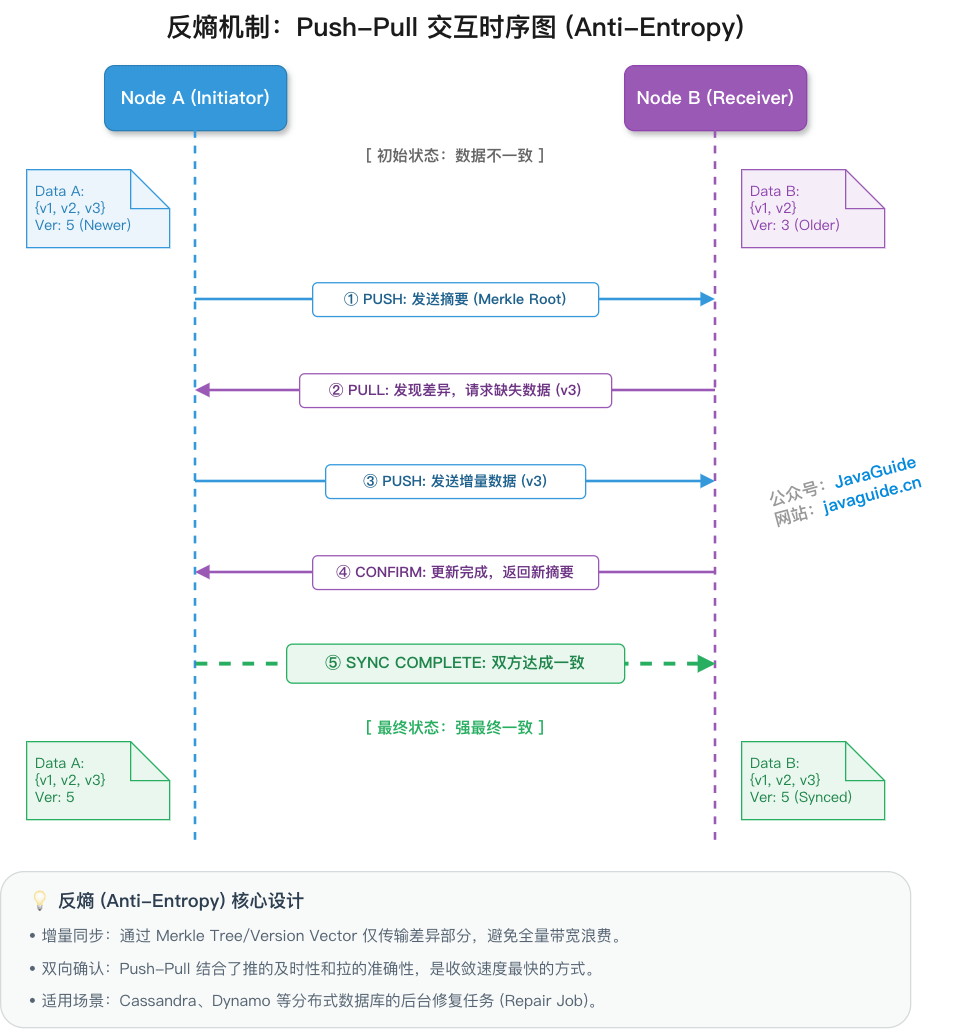 反熵机制：Push-Pull 交互时序图 (Anti-Entropy)