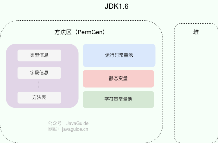 method-area-jdk1.6