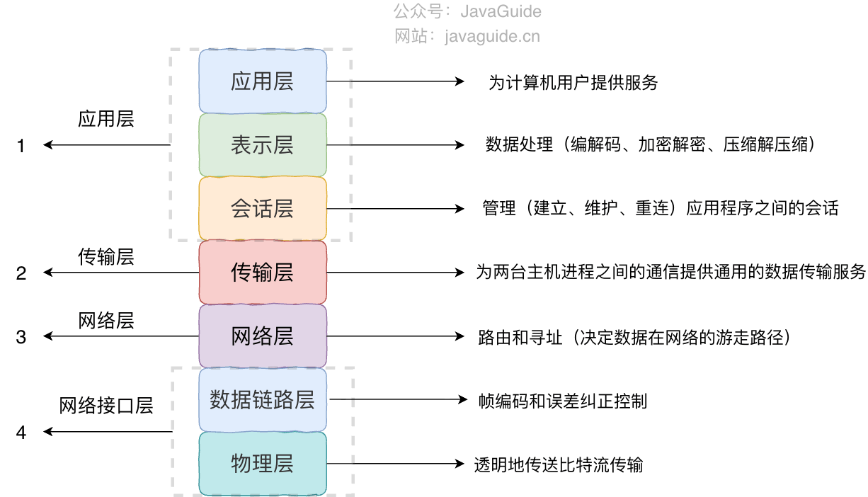 TCP/IP 四层模型