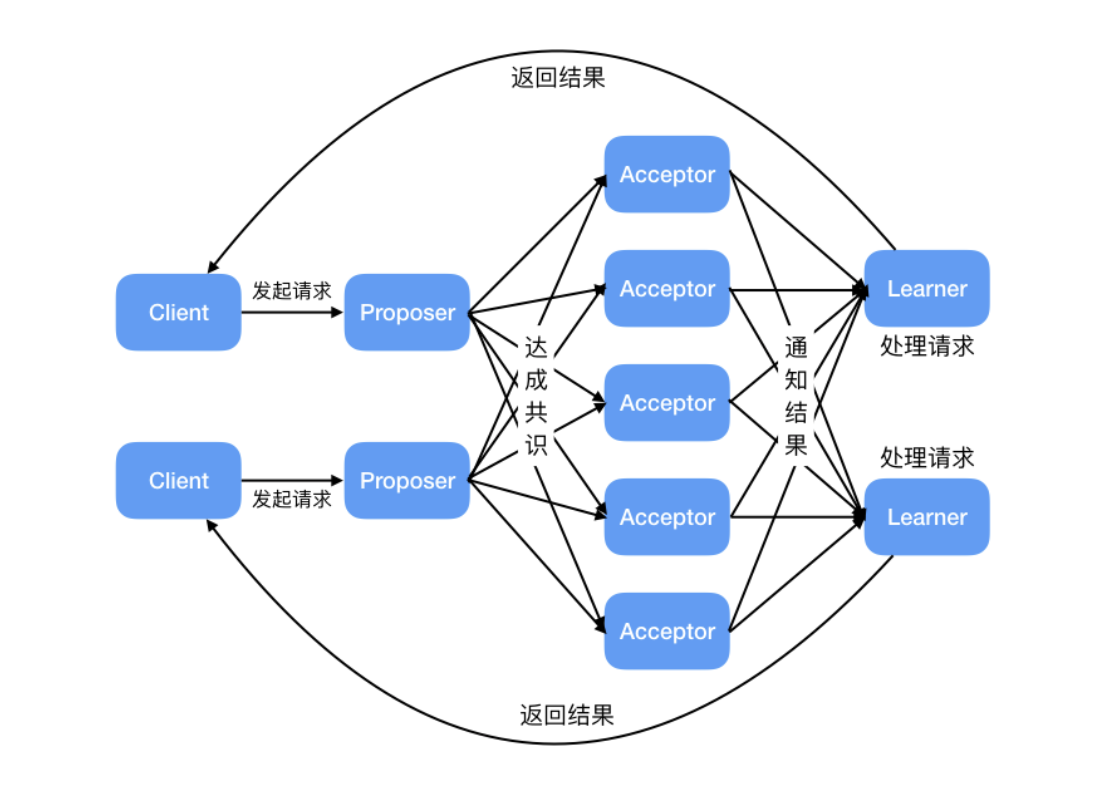 Basic Paxos中的角色